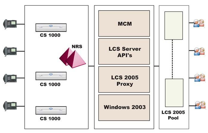 106 Installation and Configuration MCM can run on either an LCS Proxy or an LCS Home Server (in both Standard Edition or Enterprise Edition environments); however, the LCS Proxy is recommended in the