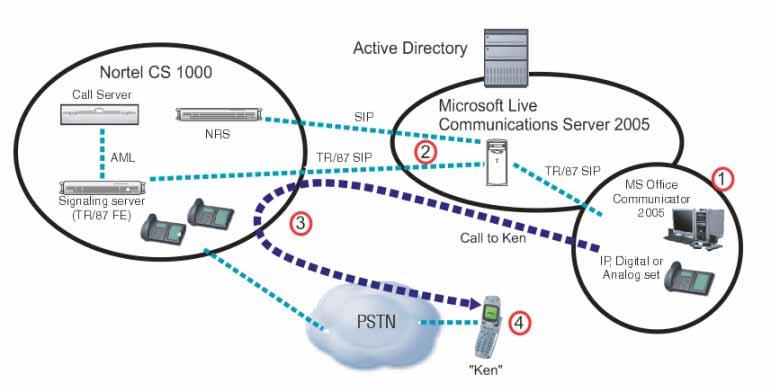 20 Overview Figure 1 Remote Call Control with SIP CTI (TR/87) Users can, for example, operate the Call function from any contact icon visible within an e-mail or document in the Microsoft Office