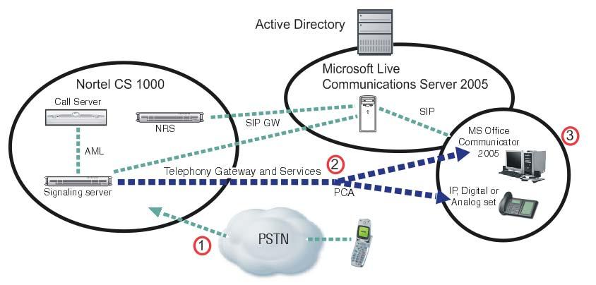 22 Overview Figure 3 Telephony Gateway and Services The CS 1000 configured with the PCA provides number plan translations, Call Detail Recording (CDR) for outgoing calls, and enables telephony