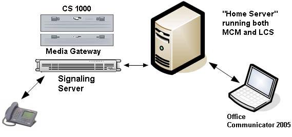 Network Design 51 Figure 30 Small network configuration For small networks consisting of less than 500 users, you can install and operate Live Communications Server 2005 Standard Edition on a minimal