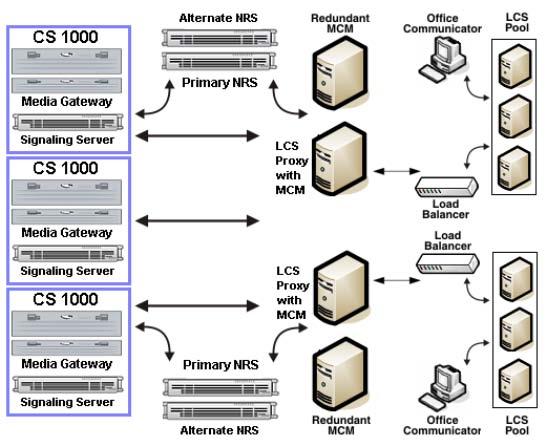 Network Design 53 Figure 32 Large network configuration Note 1: The redundant, primary, and alternate NRS can be either the VxWorks NRS or the Linux-based NRS (SPS/SRS).