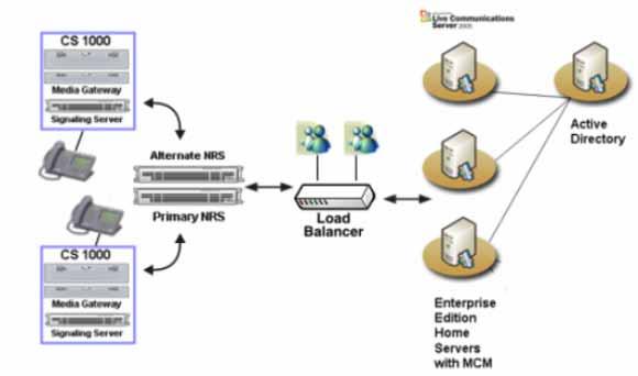 54 Planning and Engineering Using a Load Balancer between a pool of Enterprise Edition LCS Home Servers pool running MCM and the CS 1000 It is possible to add redundancy to your network by placing a