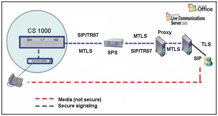 70 Planning and Engineering Figure 37 Signaling Security with TLS Dial Plan Considerations Overview As discussed in previous sections, Microsoft Converged Office consists of two components: 1.