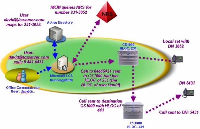 Telephony Gateway and Services 77 231-3052. MCM then uses the NRS to resolve the CS 1000 associated with the number 231-3052. MCM then directs the call to the CS 1000 that has the number of 231-3052.