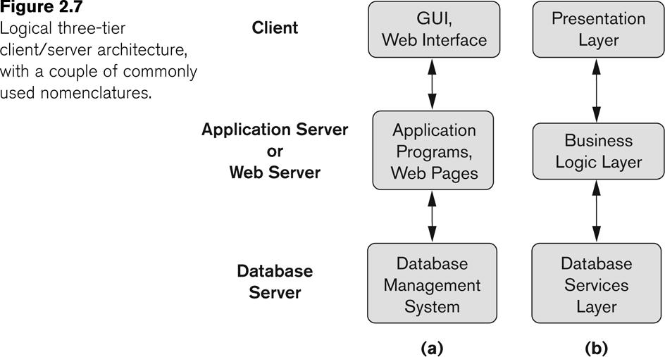 Three-tier client-server architecture Copyright 2007 Pearson