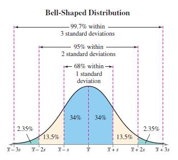 About 68% of the data set lies within 1 standard deviation of the mean. 2.