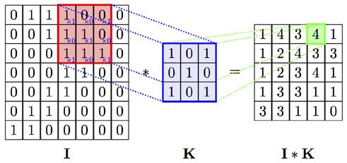 OpenCV Filtering Convolution: In the general case: ff gg In the discrete case: ff gg tt = ff ττ gg tt ττ dddd nn = mm= ff mm gg nn mm For an image: Source: https://docs.opencv.org/2.
