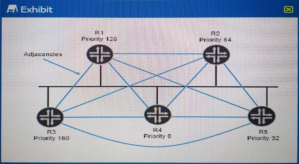 R3 Correct Answer: D /Reference: Note: The higher the priority value, the greater likelihood the routing device will become the designated router.