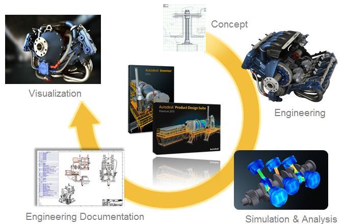 Review Develop more innovative designs with an integrated suite of tools that help to seamlessly transfer information and meet the demands of each phase of engineering, from design through simulation
