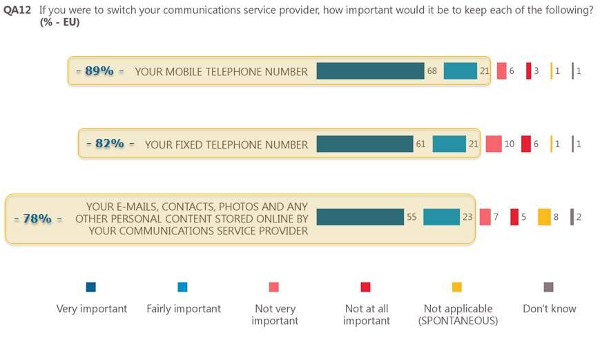 2 Keeping telephone numbers and e-mail addresses when switching provider At least three quarters say it would be important to keep phone numbers, email and online content when switching providers -