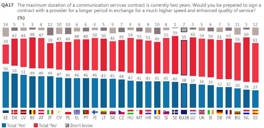 In three Member States, at least half of all respondents would sign a longer contract in return for faster speeds and enhanced service: Estonia (56%), Denmark (53%) and Latvia (51%).