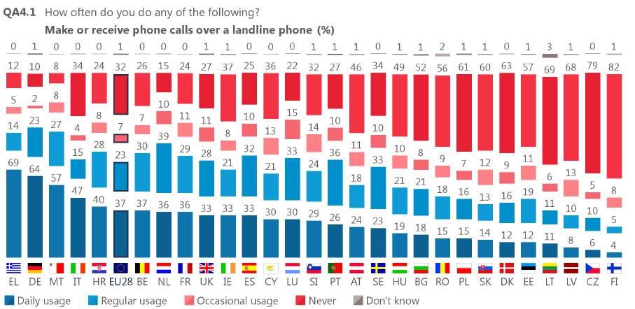 Respondents in Greece (12%) and Bulgaria (13%) are the least likely to send emails daily in fact at least half of all respondents in these countries, as well as in Romania, never send emails.