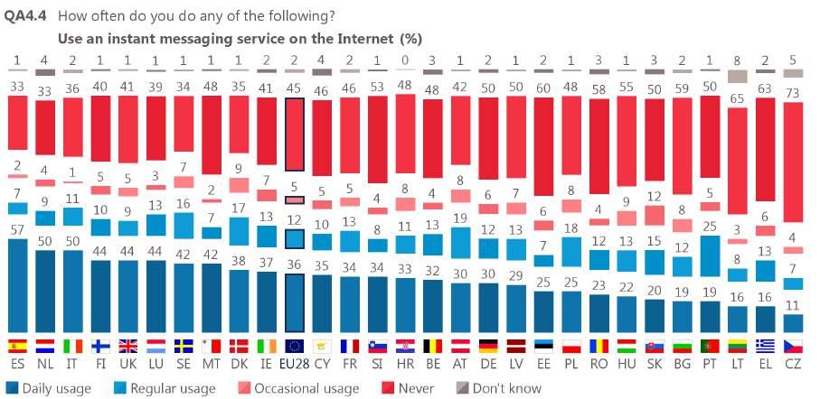 Spain (57%), the Netherlands and Italy (both 50%) are the only countries where at least half use instant messaging services daily.