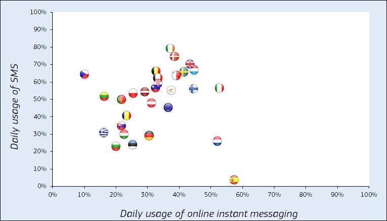 An additional analysis was performed to assess whether there is a link between the daily use of SMS and the daily use of instant messages.