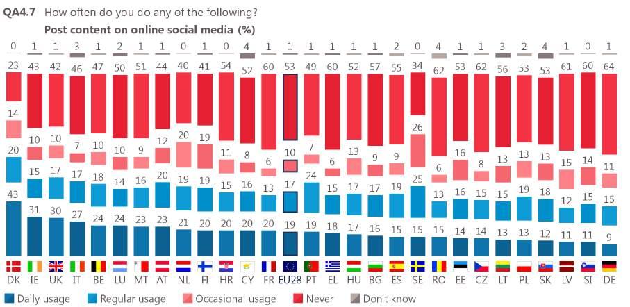 Daily posting on social media is generally less common in all Member States 13. Respondents in Denmark are the most likely to post daily (43%), followed by those in Ireland (31%) and the UK (30%).