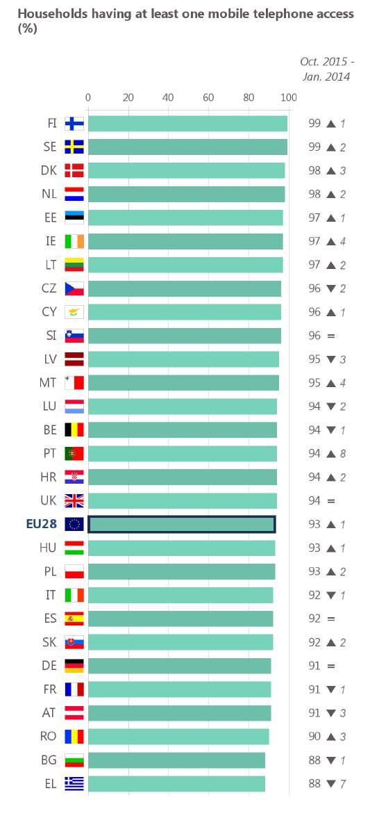 At an overall EU level there has been relatively no change in mobile access in the household since the last survey in 2014 (+1 pp), and there are generally only small changes at a country level.