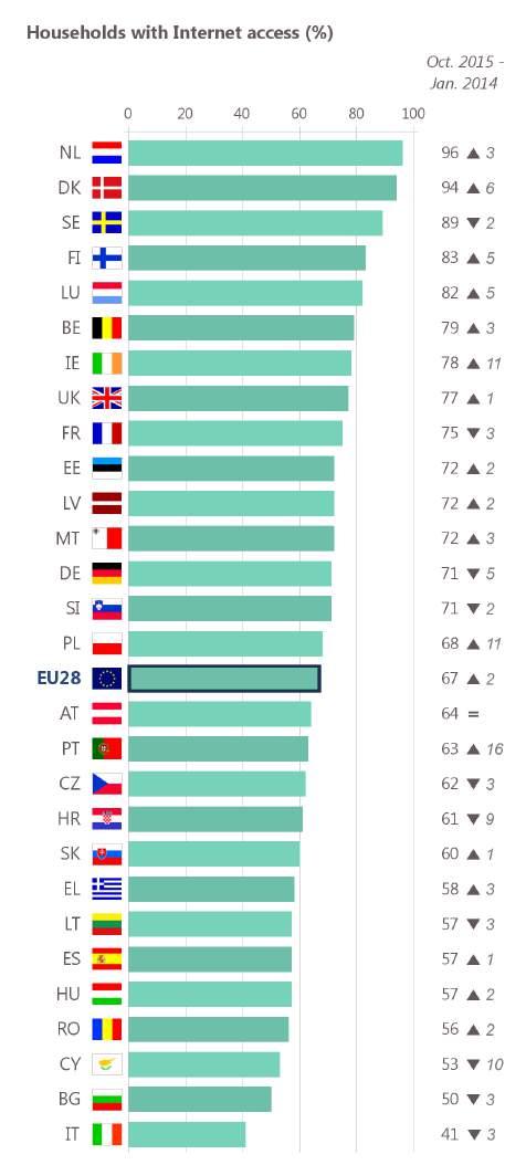 Since 2014 the proportion of households with Internet access has grown the most in Portugal (+16 percentage points), Ireland and Poland (both +11pp).