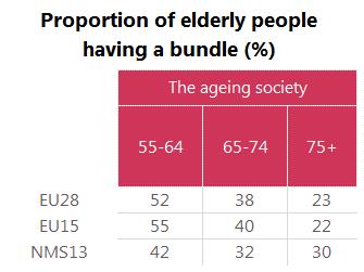 Households in EU15 countries are slightly more likely to have a bundle, compared to those in the newer Member States (NMS13) (51% vs. 46%).