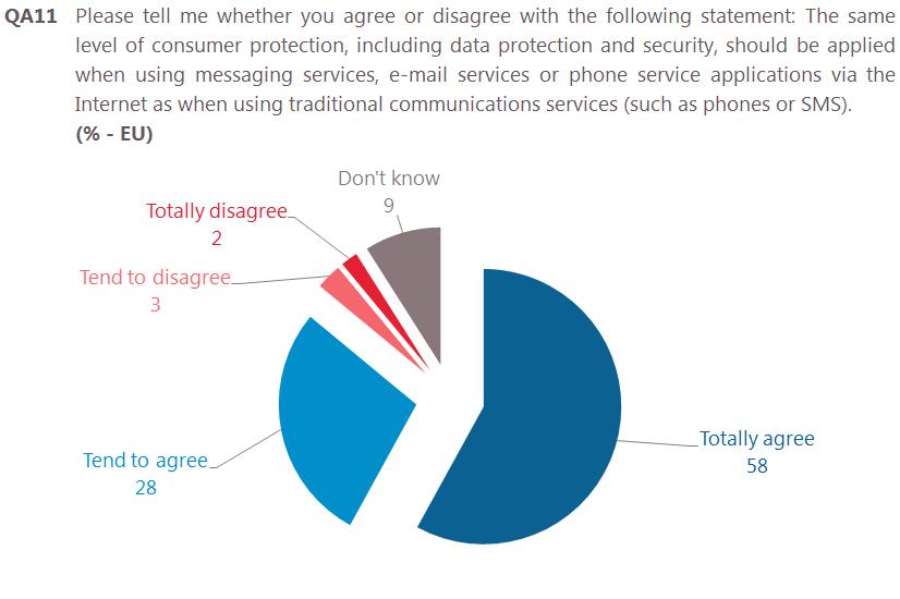 VIII. CONSUMER PROTECTION AND COMMUNICATION SERVICES 1 Consumer protection when using digital services - Almost nine in ten agree the same consumer protection should apply to both digital and