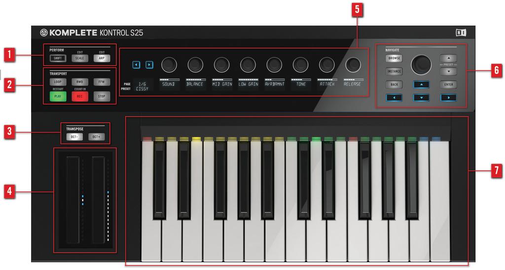 KOMPLETE KONTROL S-SERIES Overview Keyboard Interface Overview KOMPLETE KONTROL S-SERIES, S25 depicted (1) PERFORM section: Lets you edit and control the powerful Smart Play features, i.e. playing scales, chords, and arpeggios.