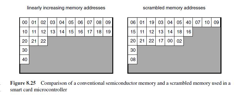 Attacks at the physical level II Attack and defense: reading out volatile memory When cooled to 60 o C, RAM can keep its content even if switched off.