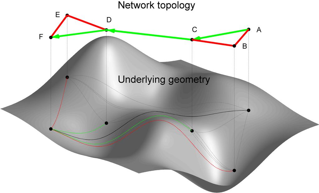 Key Idea: Virtual Geometry Of the network