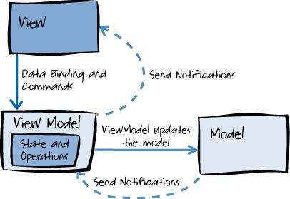 Model-View-View Model (MVVM) Two reasons Works great with UWP Supports Modularity Loose coupling with Data Binding allows information