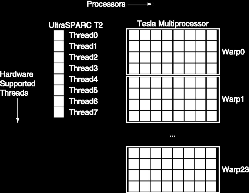 Example: NVIDIA Tesla Streaming Processors Single-precision FP and integer units Each SP is fine-grained multithreaded
