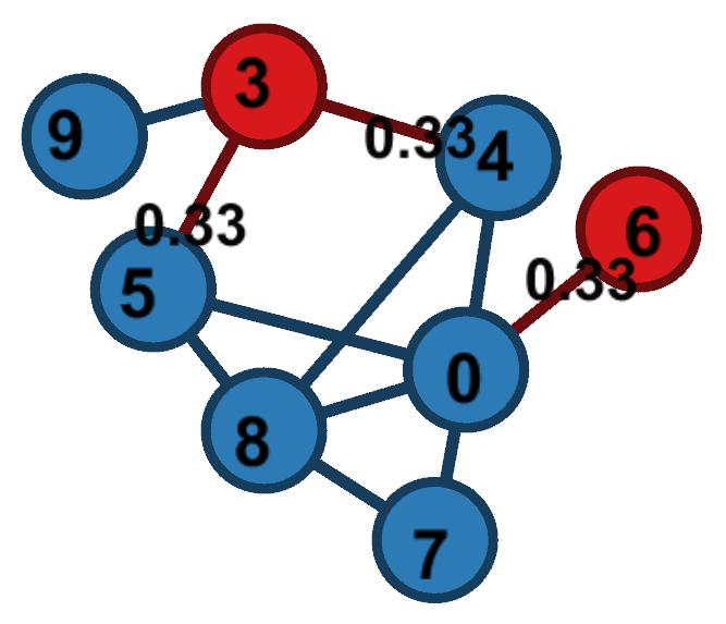 Figures 1a and 1b are for the same problem, and figure 1c is for a different problem. Red and blue nodes are infected and susceptible, respectively.
