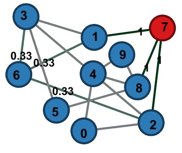 Objective function (3a) counts the number of transmission paths removed from the network.