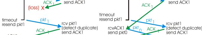 delay, 8000 bit packet: d trans U sender : utilization fraction of time sender busy sending U sender = L 8000bits =