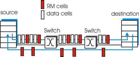 Case study: ATM ABR congestion control two-byte ER (explicit rate) field in RM cell congested switch may lower ER value in cell sender send rate thus maximum supportable rate on path EFCI bit in data