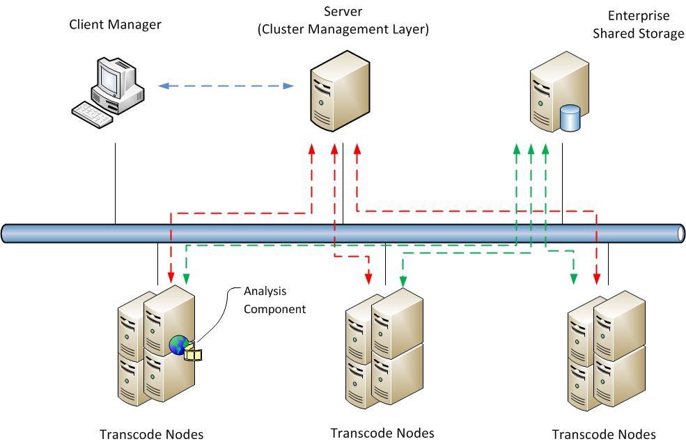100% IP backbone Client Manager Communicates with the Server layer Server layer manages