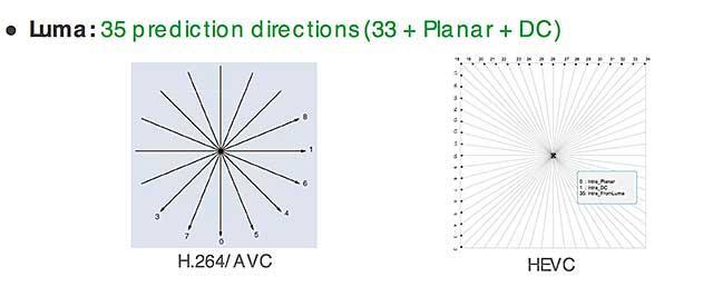 intra-prediction H.264 used 9 intra prediction directions, HEVC can use over 35.