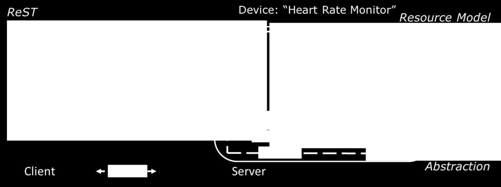 rate sensor that implements a protocol that is not OCF supported. Figure 5 provides a detailed logical view of the concepts described in Figure 1.