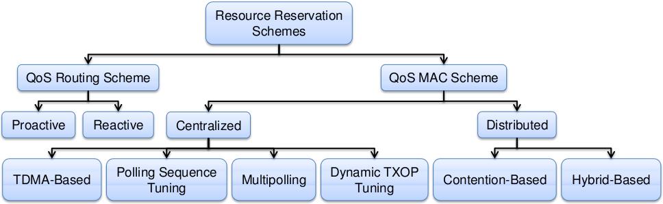 Fig. 6. A classification of resource reservation based schemes is introduced. It generates zones within which each node performs the routing discovery process proactively.