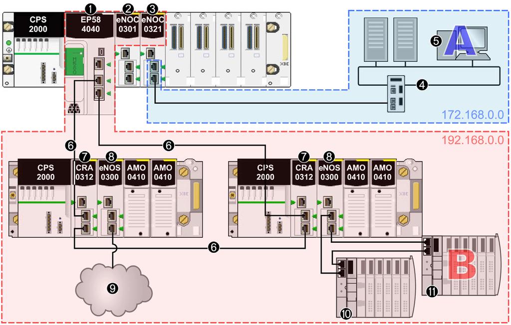 Control Network Interconnectivity In the sample architecture, the IP forwarding service in the BMENOC0321 module provides transparency between the device network and the control network.