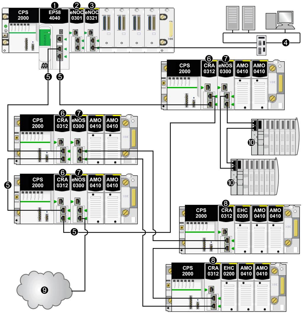 Control Network Interconnectivity This sample architecture shows an Ethernet RIO network that is connected to a control network.