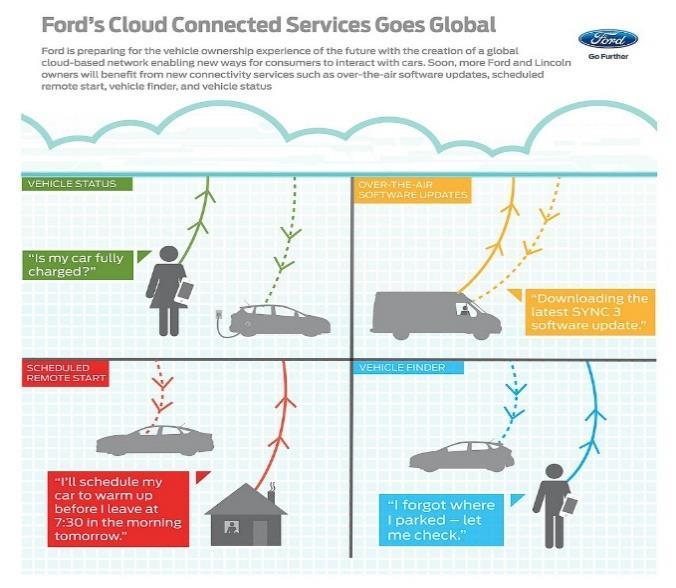 Wireless Communication enables new usages Vehicle to Cloud Vehicle to Vehicle