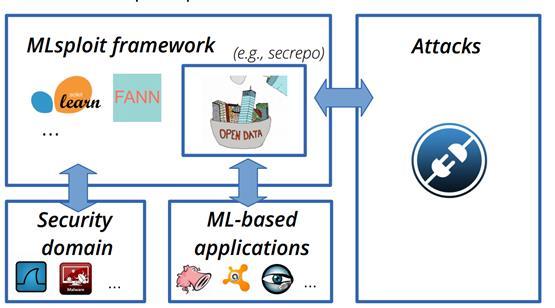 Intel funded academic Research Adversary Resilient Security Analytics Intel + Georgia Tech (ISTC-ARSA) Mlsploit: Framework for evaluating and improving the resiliency of ML based security