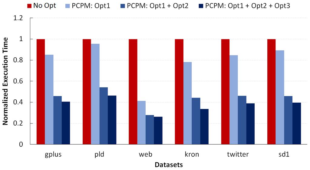PCPM: Effect of Optimizations Opt 1 Partition-centric Update