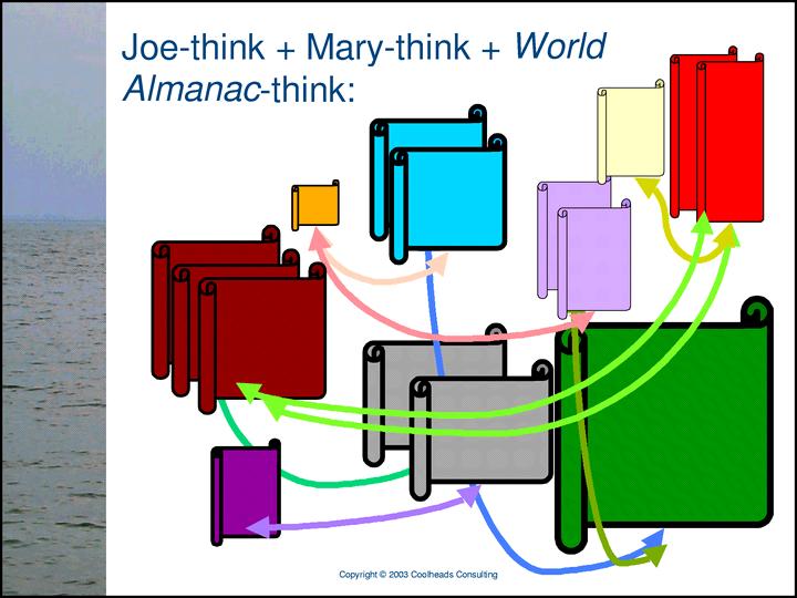 A semantic integration methodology Let s imagine that we have software a Methodology engine that can read Joe s, Mary s, and the World Almanac s XML
