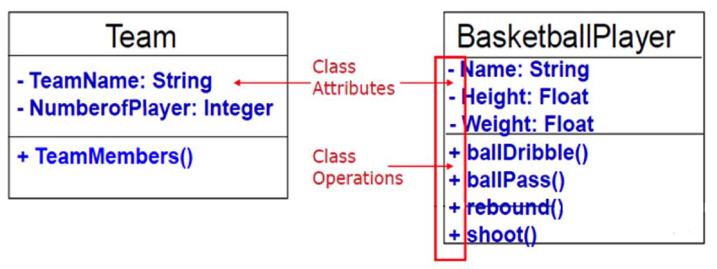 Class Diagram Attributes & Operations Attributes Represent some property of the thing being modeled Syntax: attributename : Type