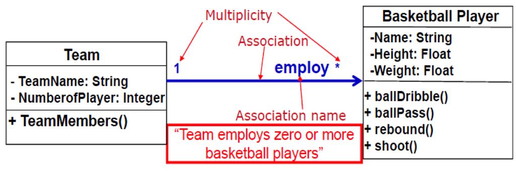 Class Diagram Association & Multiplicity Association Relationship between classes that specifies connections