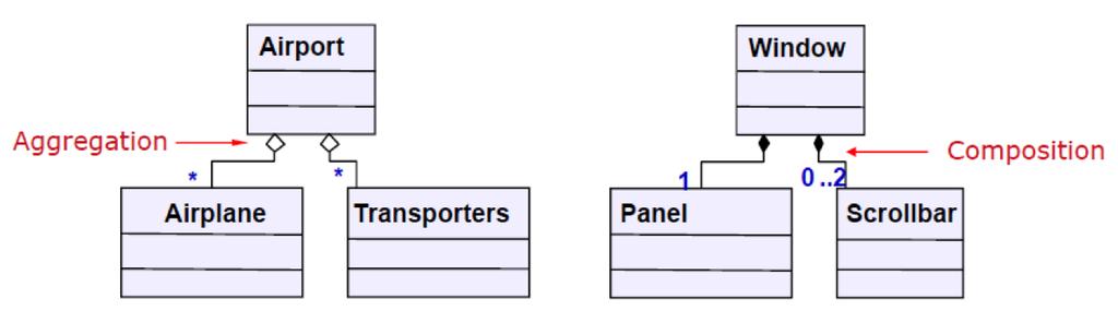 Class Diagram Aggregation & Composition Aggregation Weak whole-part relationship between elements e.g., An airport has many airplanes Composition Strong whole-part relationship between elements e.