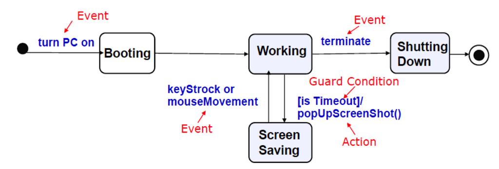 State Machine Diagram Event & Action Event stimulus which causes the
