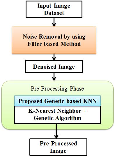 Classification of Leukemia Image Using Genetic Based K-Nearest Neighbor (G-KNN) Individuals in the population die and are replaced by the new solutions, eventually creating a new generation once all