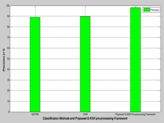 MLPNN 90% 3 sec 3% SVM 87% 3.5 sec 1.73% Proposed G- KNN preprocessing 96.57% 2.9 sec 1.