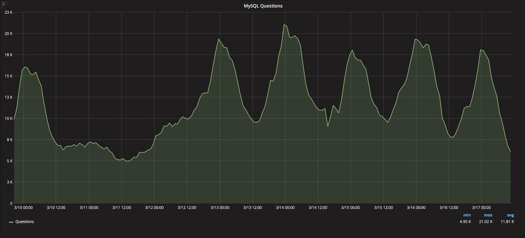 innodb at any given time Consistent peaks and