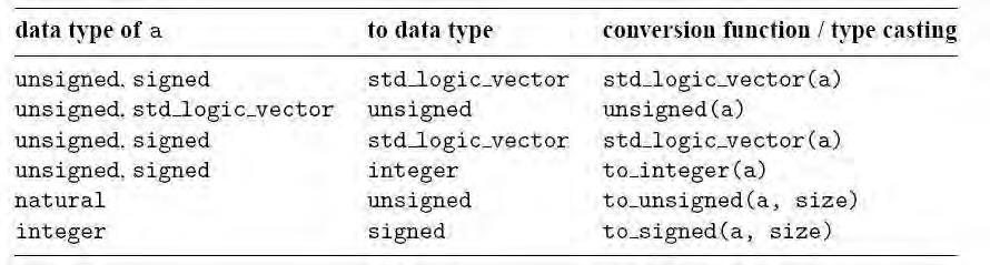 Data Type Conversion Conversion can be accomplished by a type conversion function or by type casting There are three type conversion functions in numeric_std package to_unsigned, to_signed and